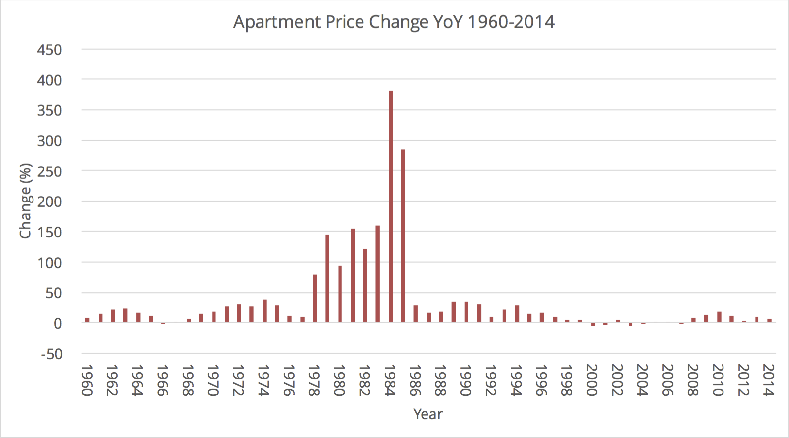 שינוי שנתי באחוזים במחירי הדירות 1960-2014. מקור: נתוני למ״ס